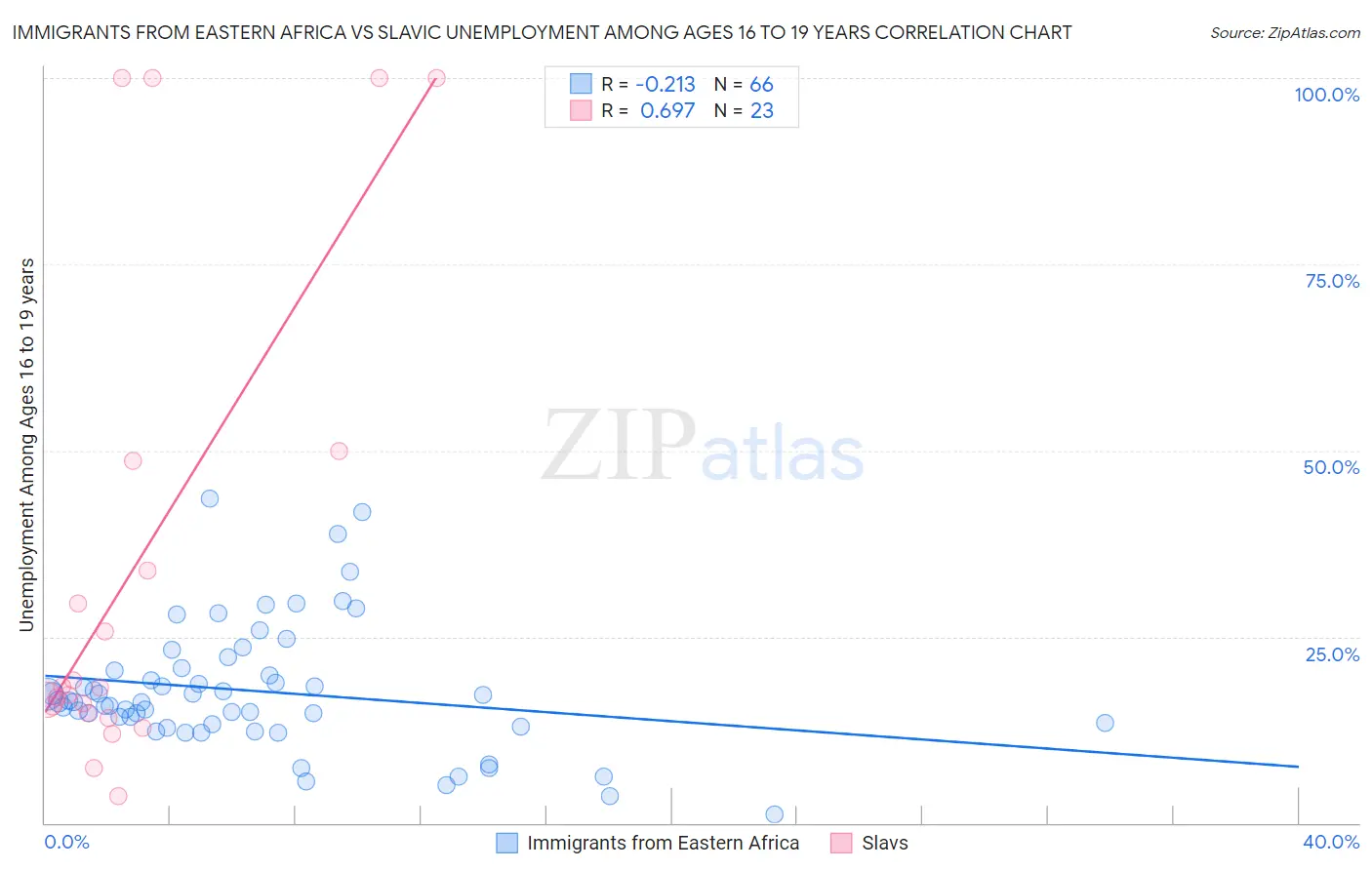 Immigrants from Eastern Africa vs Slavic Unemployment Among Ages 16 to 19 years