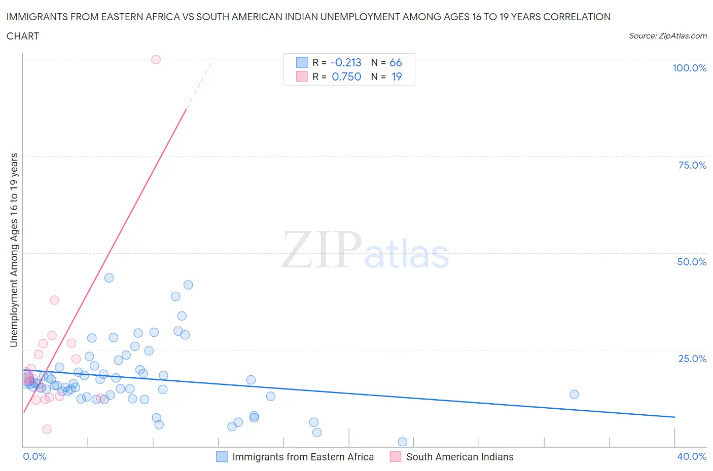 Immigrants from Eastern Africa vs South American Indian Unemployment Among Ages 16 to 19 years