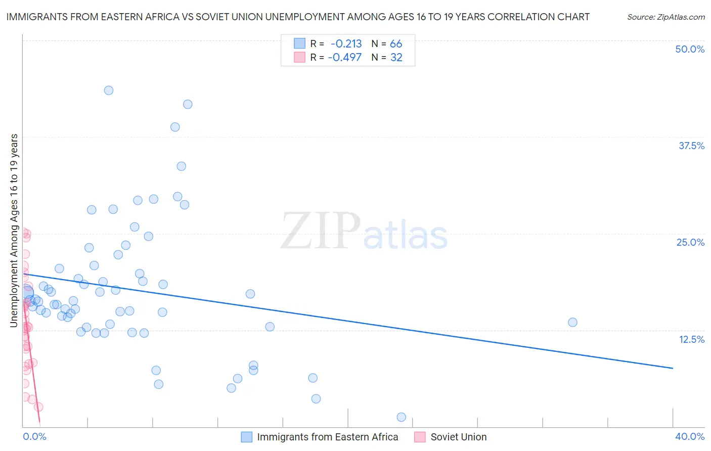 Immigrants from Eastern Africa vs Soviet Union Unemployment Among Ages 16 to 19 years
