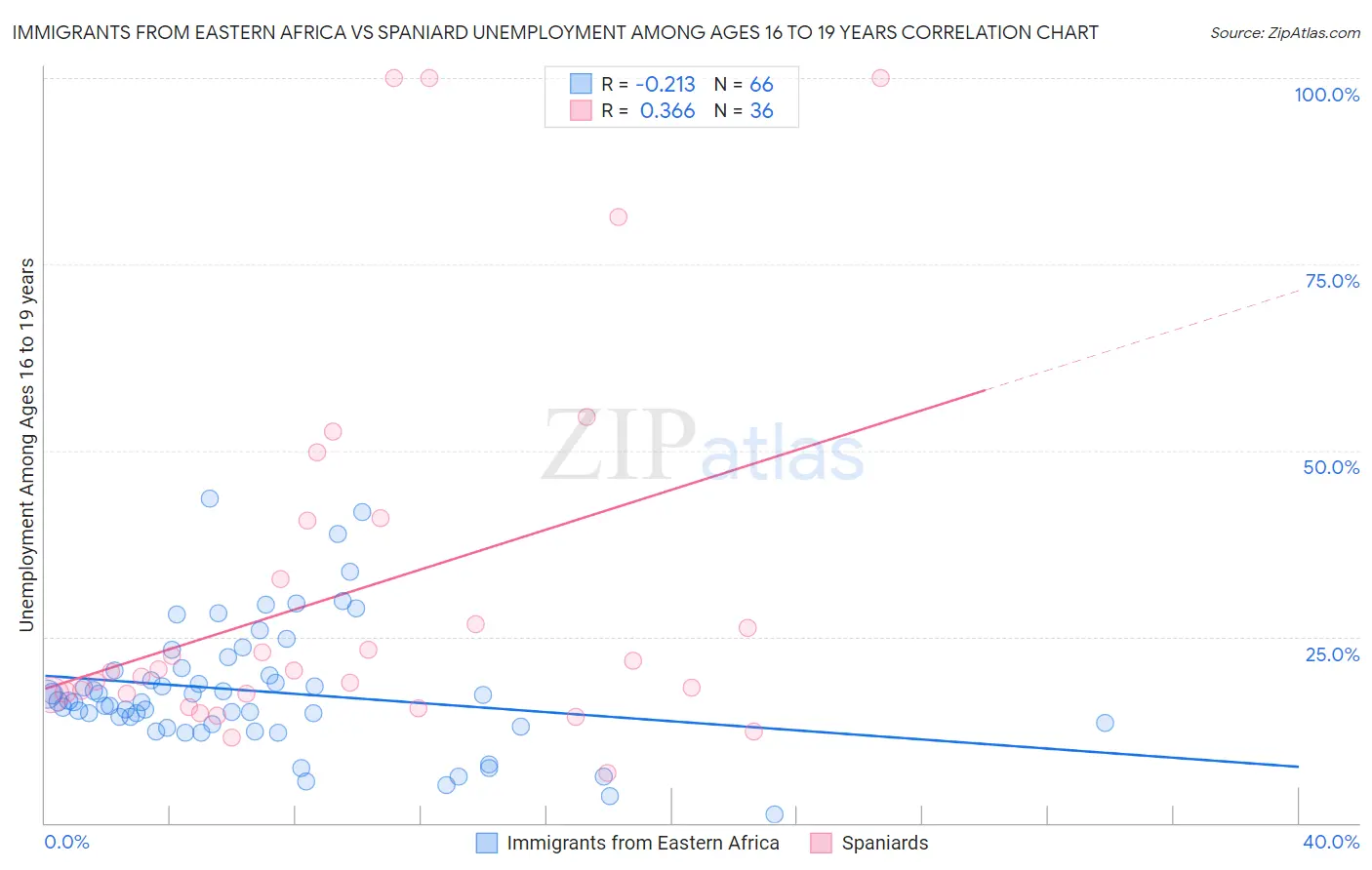 Immigrants from Eastern Africa vs Spaniard Unemployment Among Ages 16 to 19 years