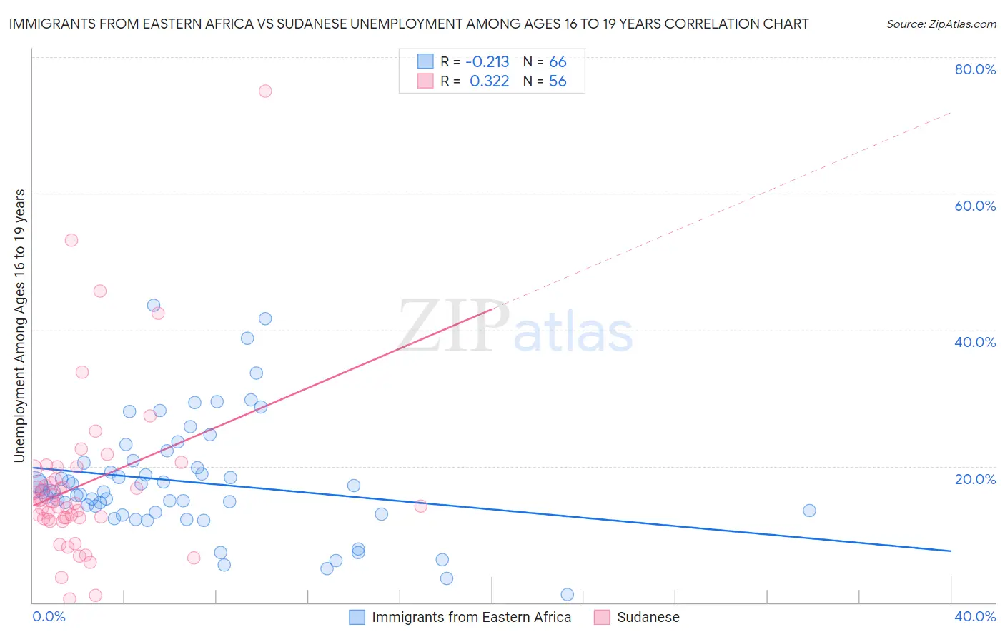 Immigrants from Eastern Africa vs Sudanese Unemployment Among Ages 16 to 19 years