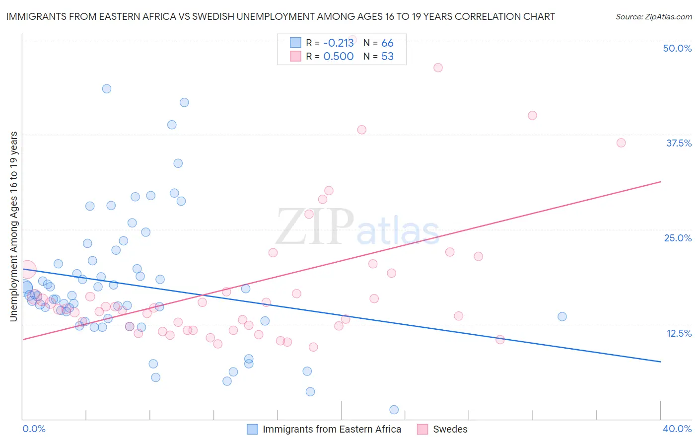Immigrants from Eastern Africa vs Swedish Unemployment Among Ages 16 to 19 years