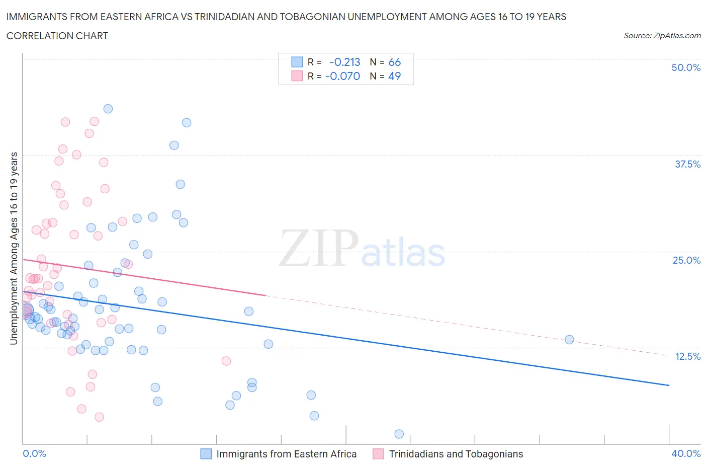 Immigrants from Eastern Africa vs Trinidadian and Tobagonian Unemployment Among Ages 16 to 19 years