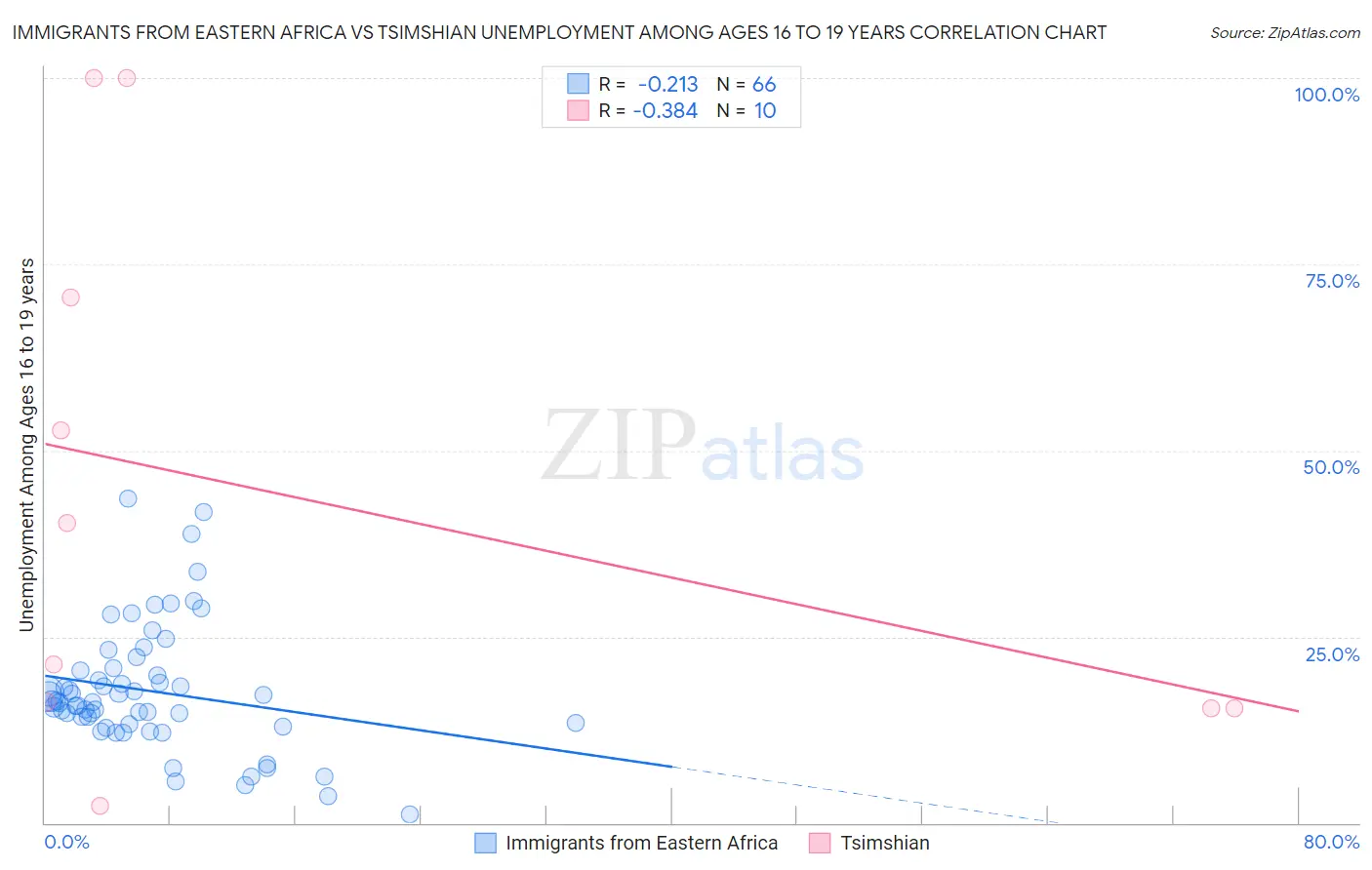 Immigrants from Eastern Africa vs Tsimshian Unemployment Among Ages 16 to 19 years