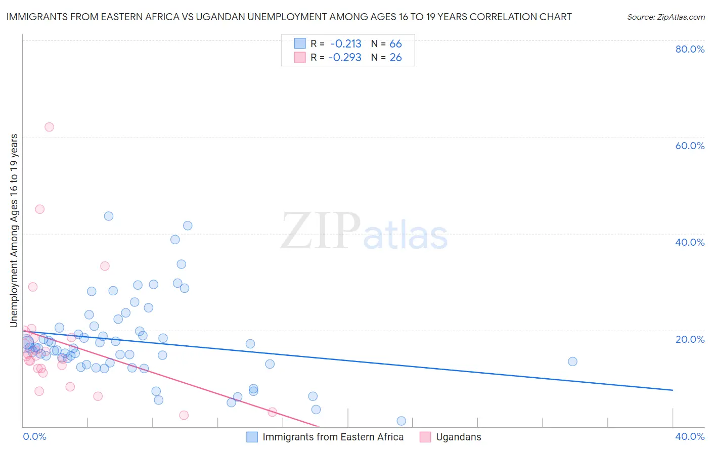 Immigrants from Eastern Africa vs Ugandan Unemployment Among Ages 16 to 19 years