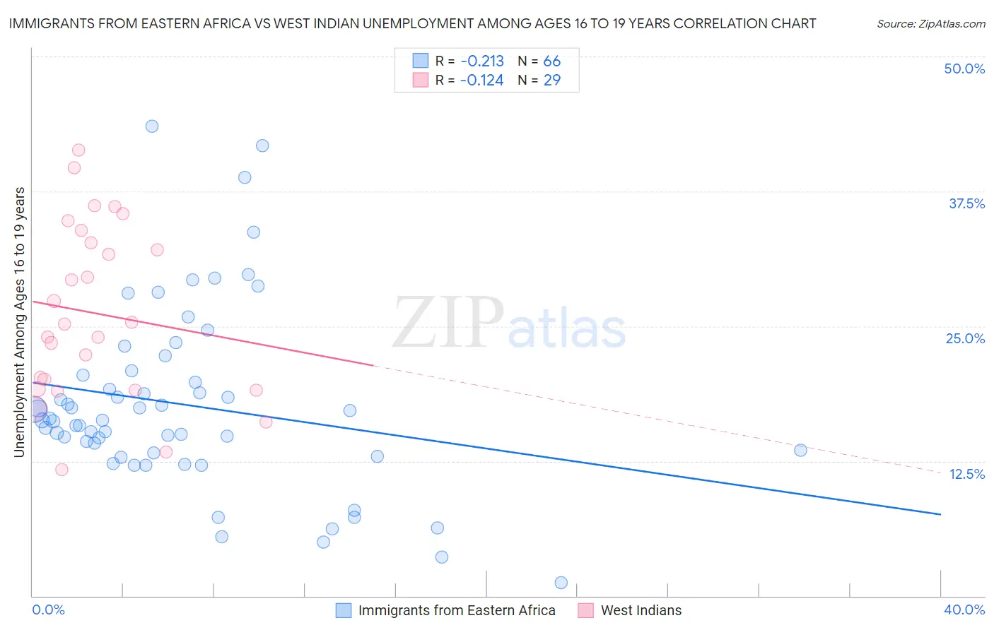 Immigrants from Eastern Africa vs West Indian Unemployment Among Ages 16 to 19 years