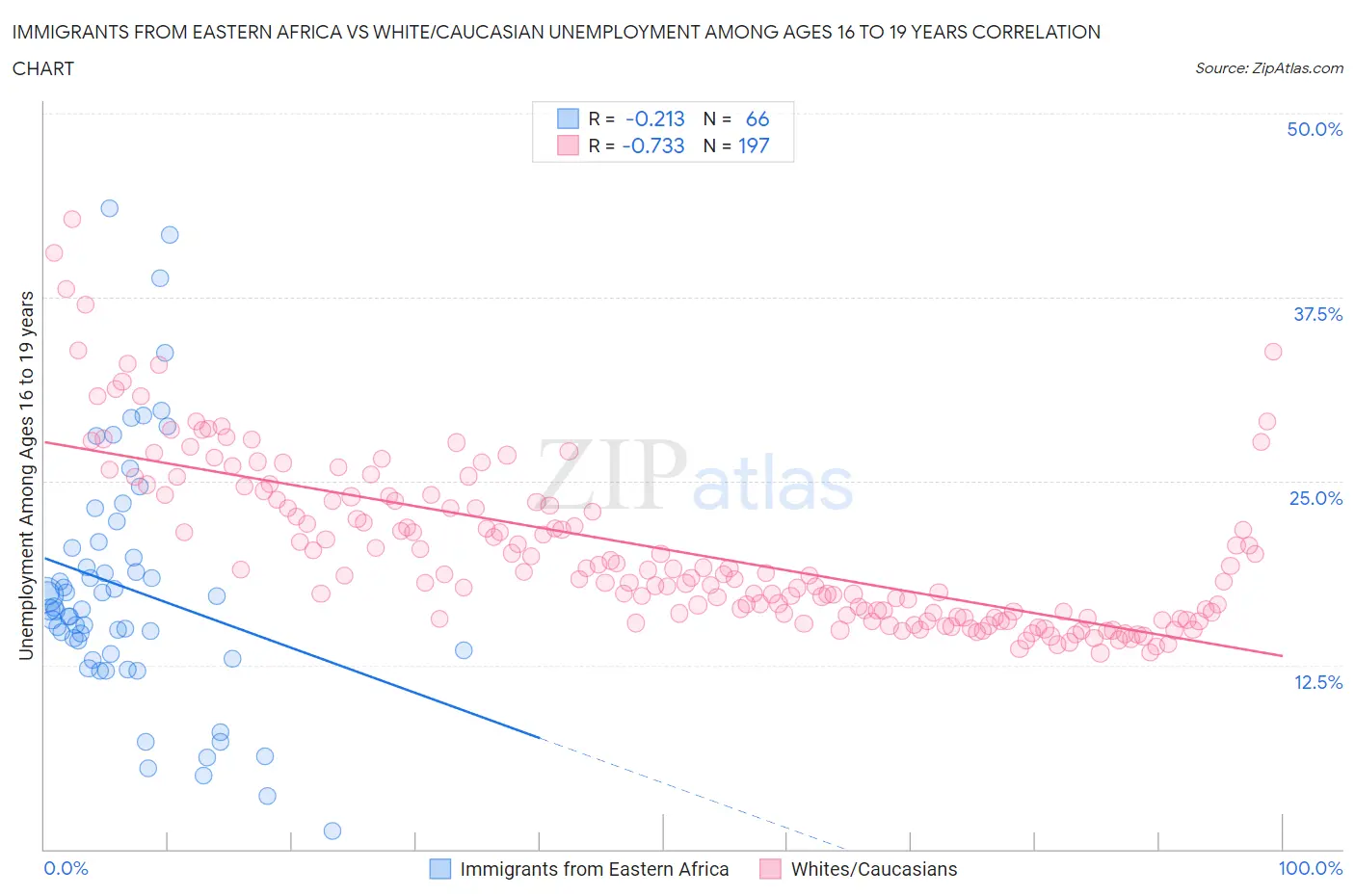 Immigrants from Eastern Africa vs White/Caucasian Unemployment Among Ages 16 to 19 years