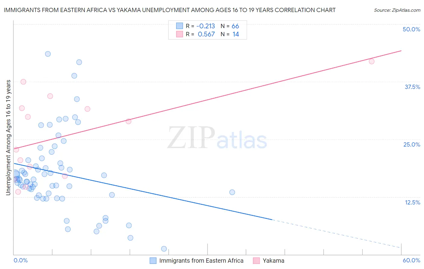 Immigrants from Eastern Africa vs Yakama Unemployment Among Ages 16 to 19 years