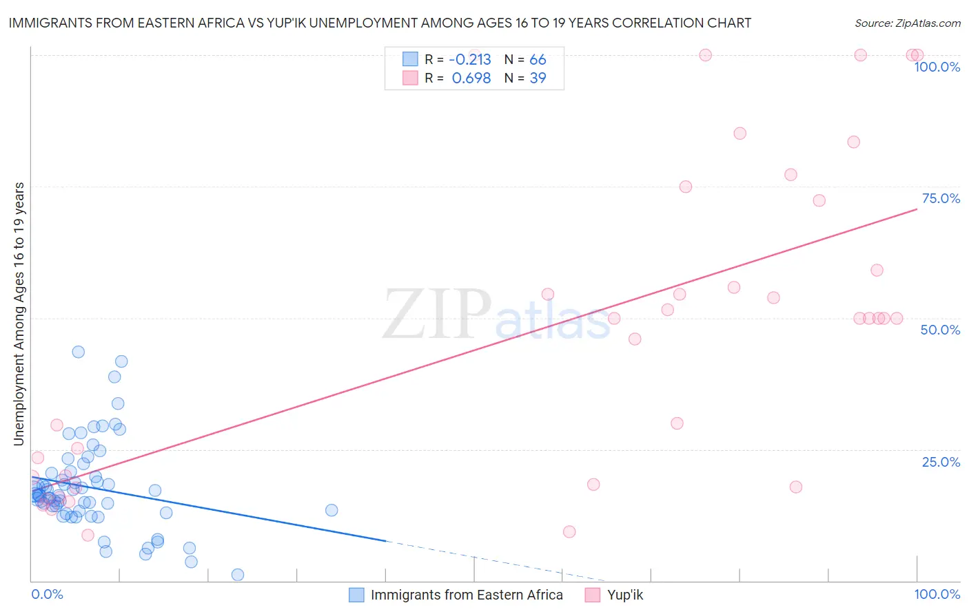 Immigrants from Eastern Africa vs Yup'ik Unemployment Among Ages 16 to 19 years