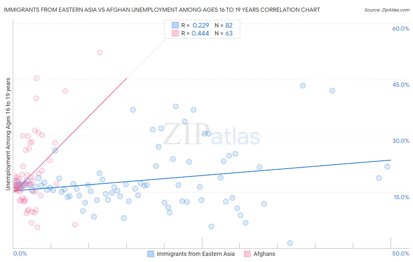 Immigrants from Eastern Asia vs Afghan Unemployment Among Ages 16 to 19 years