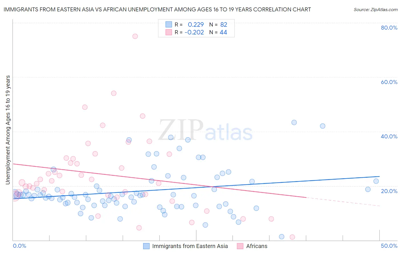 Immigrants from Eastern Asia vs African Unemployment Among Ages 16 to 19 years