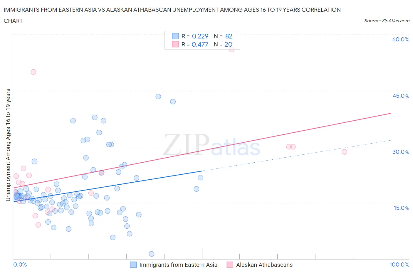 Immigrants from Eastern Asia vs Alaskan Athabascan Unemployment Among Ages 16 to 19 years