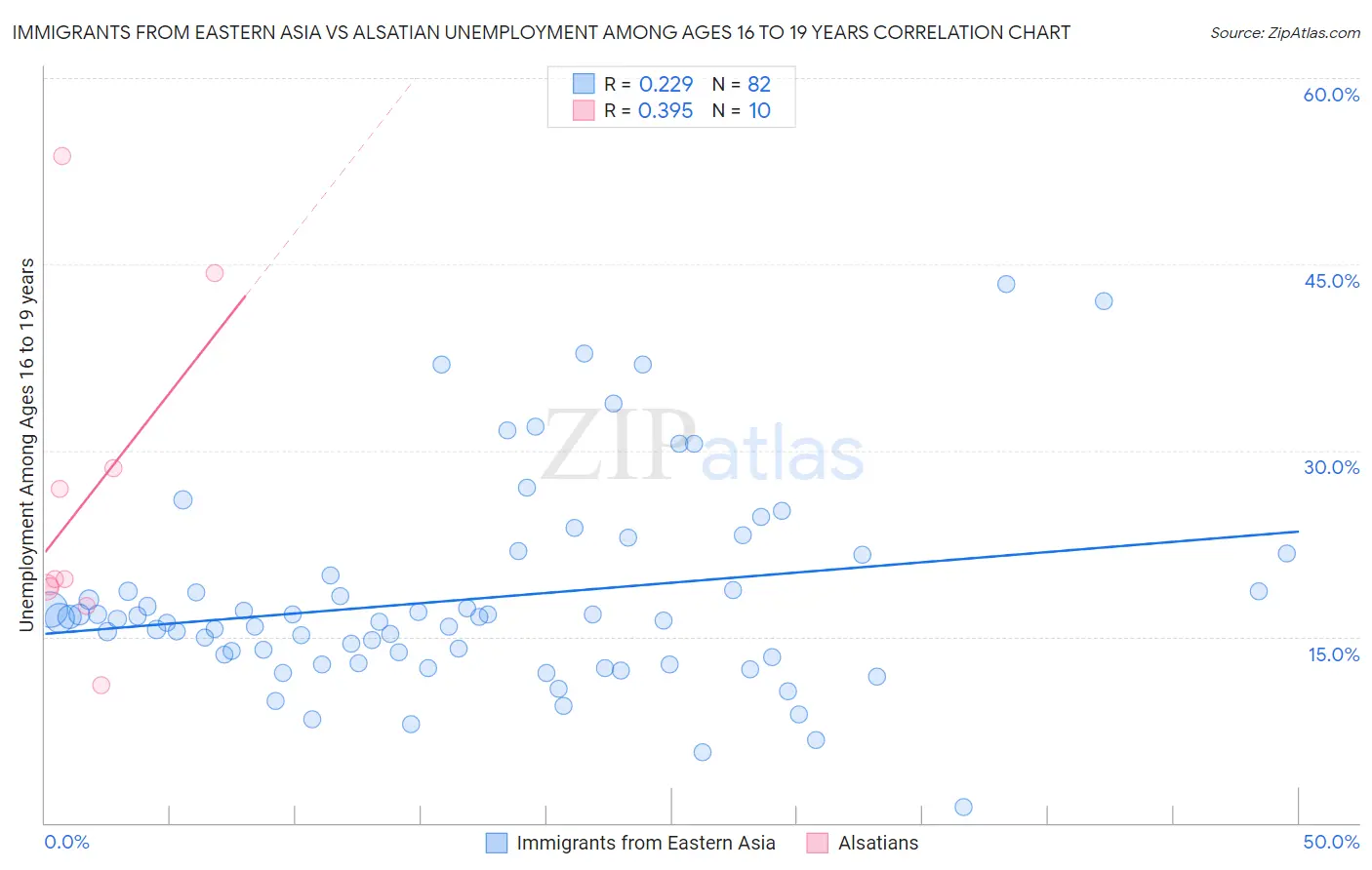 Immigrants from Eastern Asia vs Alsatian Unemployment Among Ages 16 to 19 years