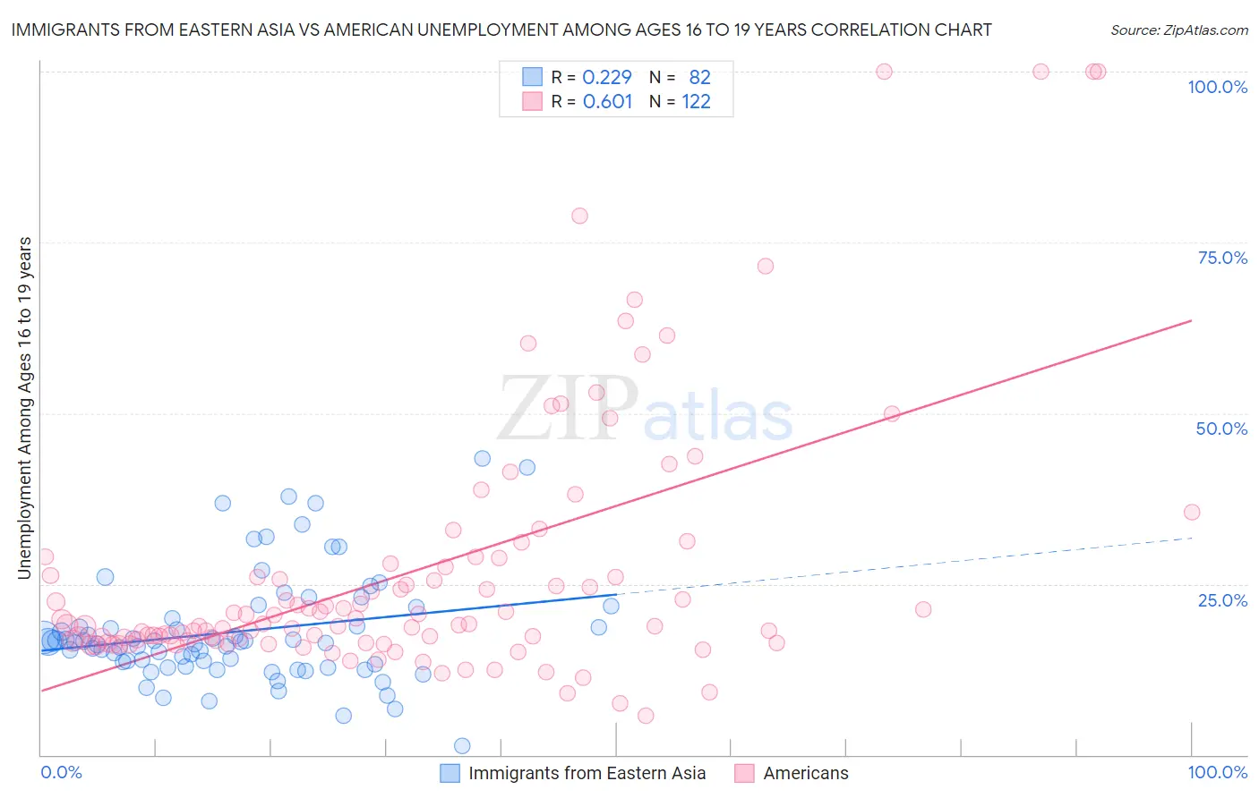 Immigrants from Eastern Asia vs American Unemployment Among Ages 16 to 19 years