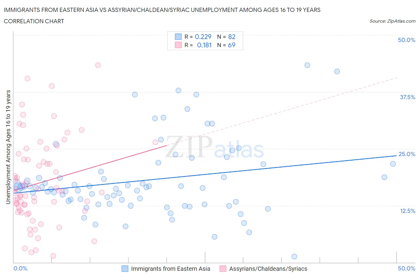 Immigrants from Eastern Asia vs Assyrian/Chaldean/Syriac Unemployment Among Ages 16 to 19 years