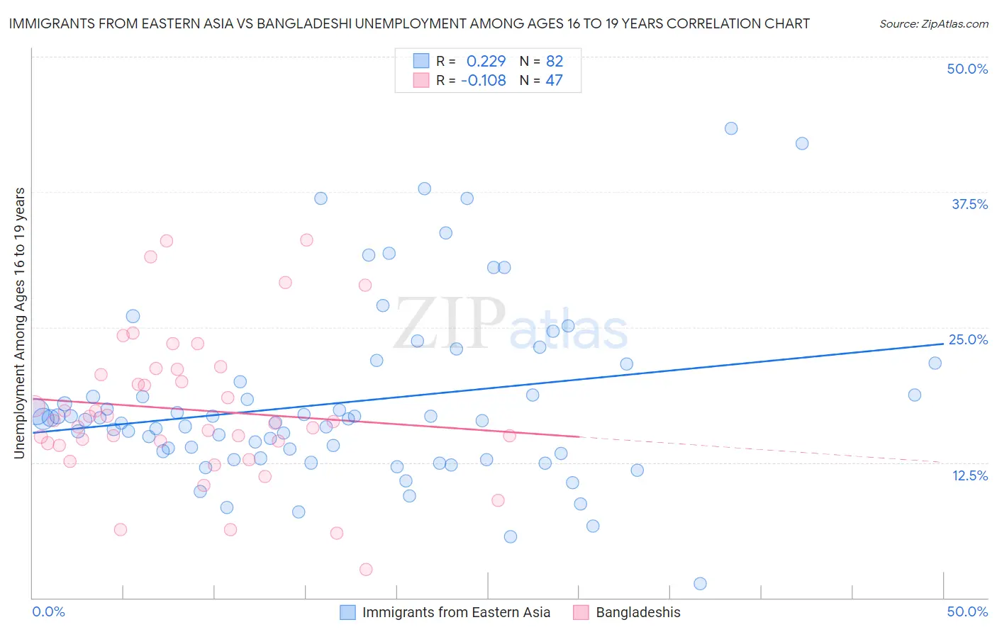 Immigrants from Eastern Asia vs Bangladeshi Unemployment Among Ages 16 to 19 years