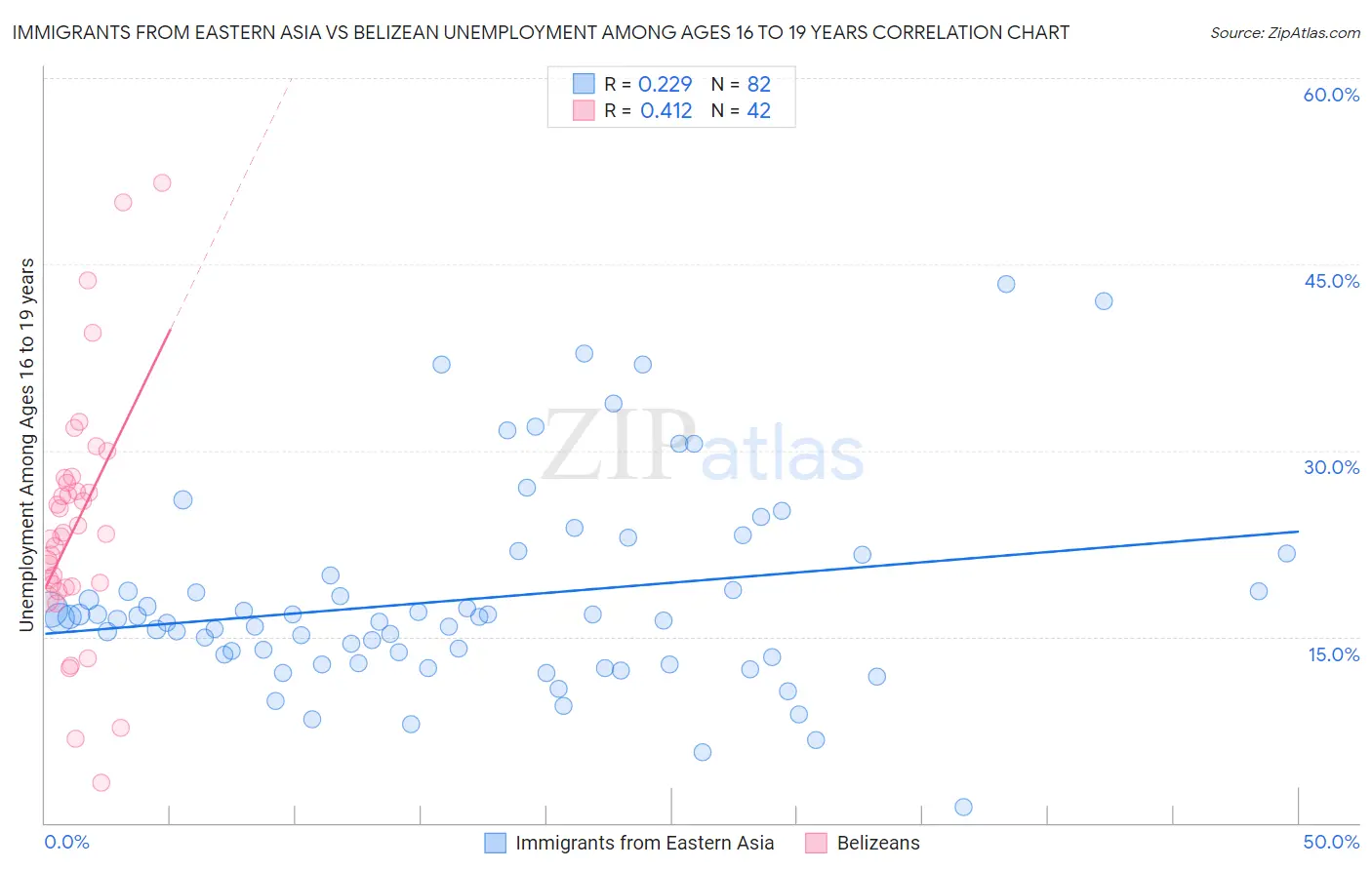 Immigrants from Eastern Asia vs Belizean Unemployment Among Ages 16 to 19 years