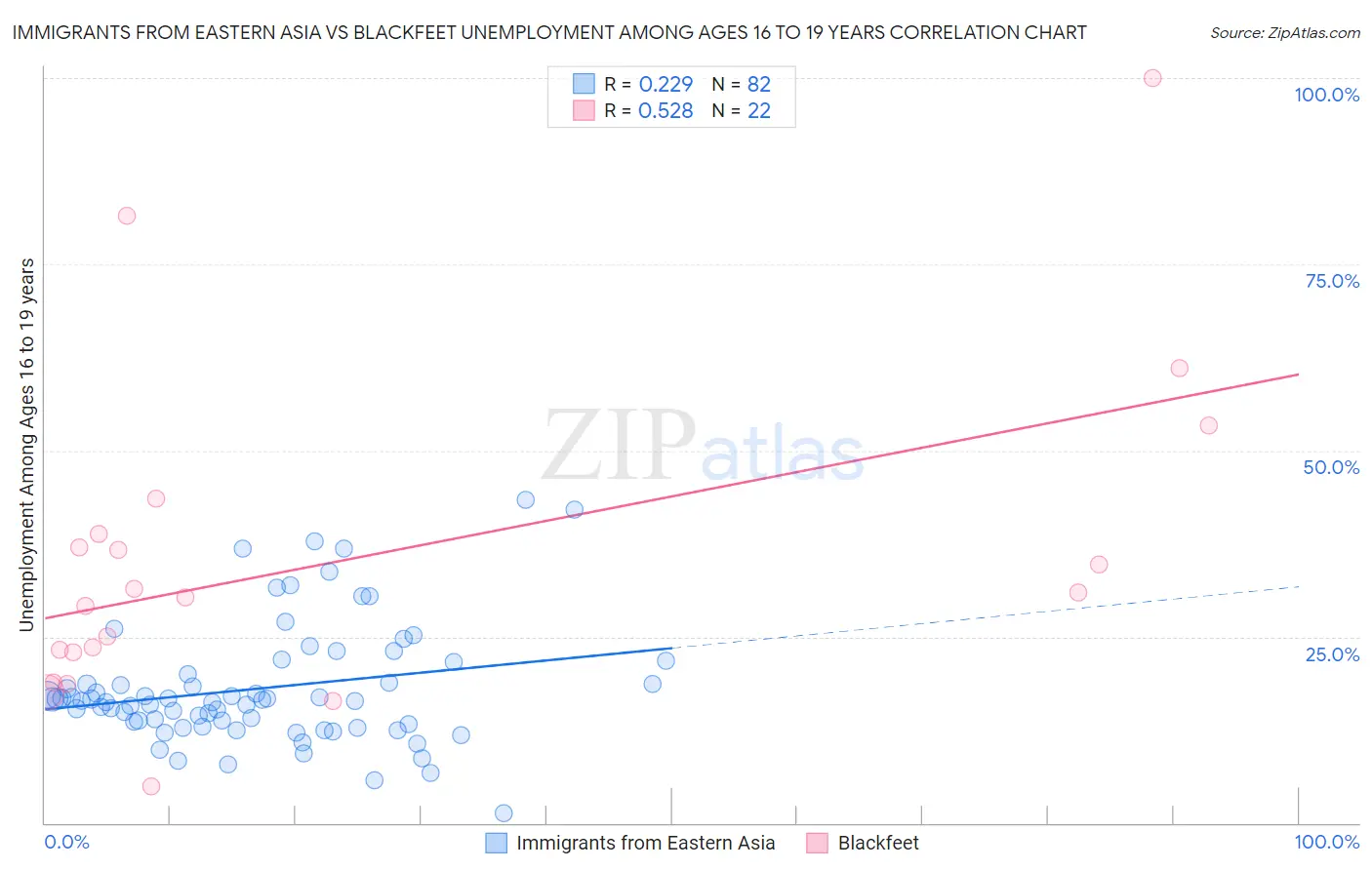 Immigrants from Eastern Asia vs Blackfeet Unemployment Among Ages 16 to 19 years