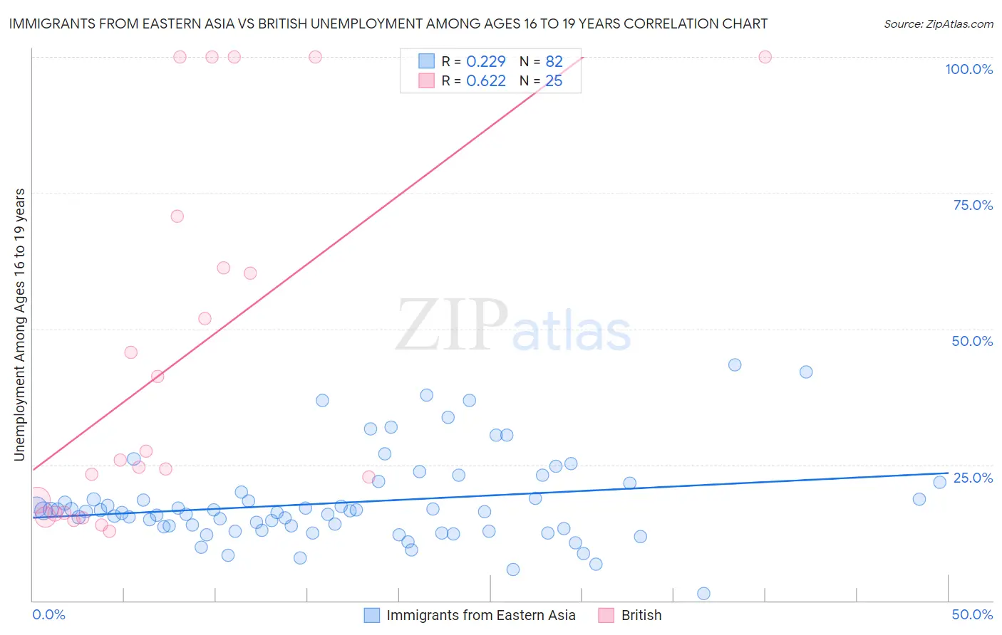 Immigrants from Eastern Asia vs British Unemployment Among Ages 16 to 19 years