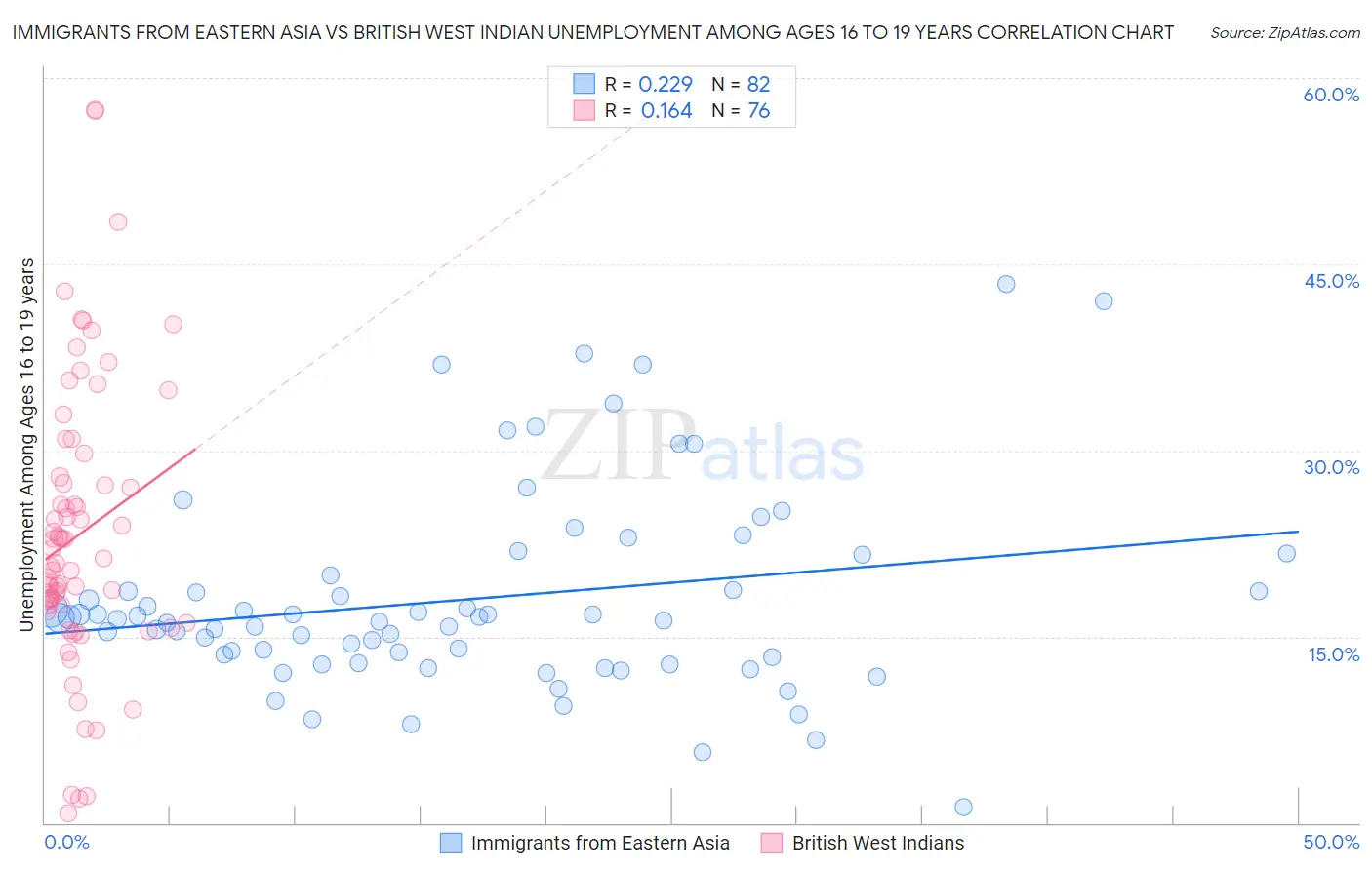 Immigrants from Eastern Asia vs British West Indian Unemployment Among Ages 16 to 19 years
