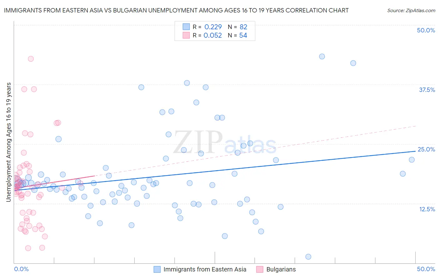 Immigrants from Eastern Asia vs Bulgarian Unemployment Among Ages 16 to 19 years