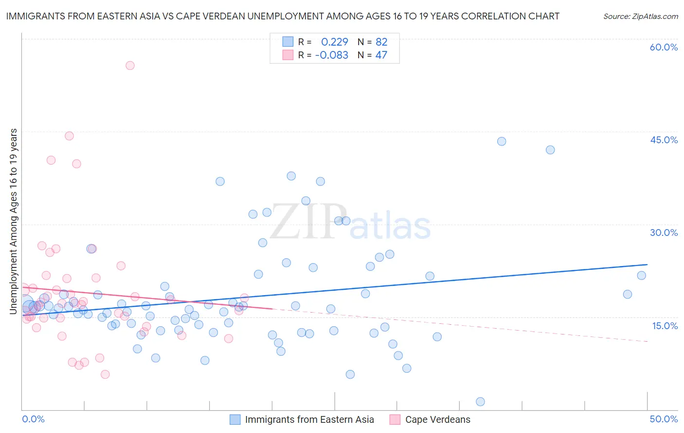 Immigrants from Eastern Asia vs Cape Verdean Unemployment Among Ages 16 to 19 years
