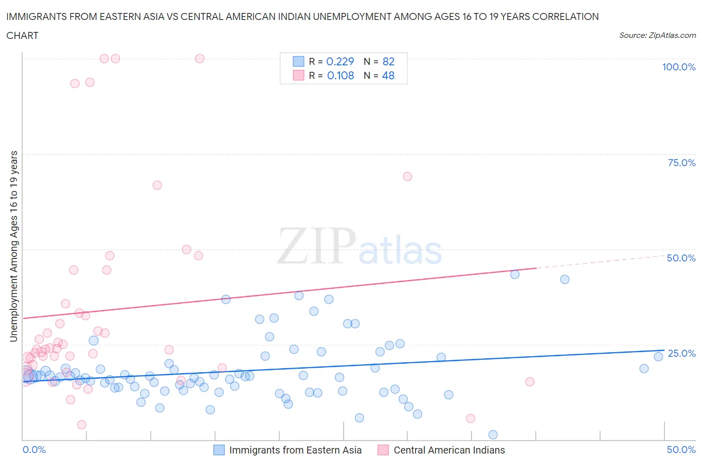 Immigrants from Eastern Asia vs Central American Indian Unemployment Among Ages 16 to 19 years