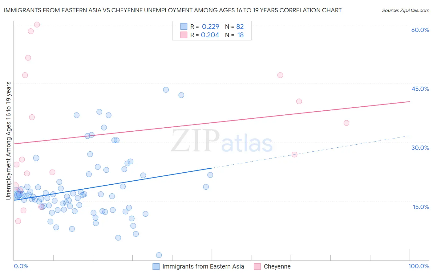 Immigrants from Eastern Asia vs Cheyenne Unemployment Among Ages 16 to 19 years
