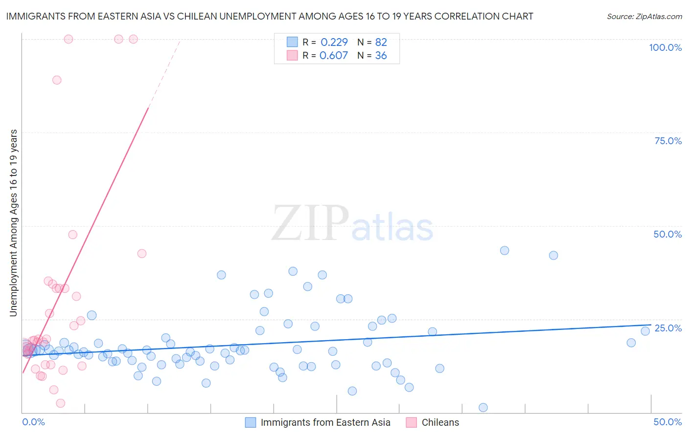 Immigrants from Eastern Asia vs Chilean Unemployment Among Ages 16 to 19 years
