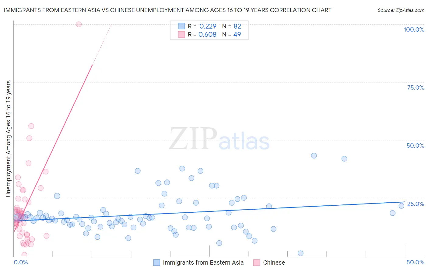 Immigrants from Eastern Asia vs Chinese Unemployment Among Ages 16 to 19 years