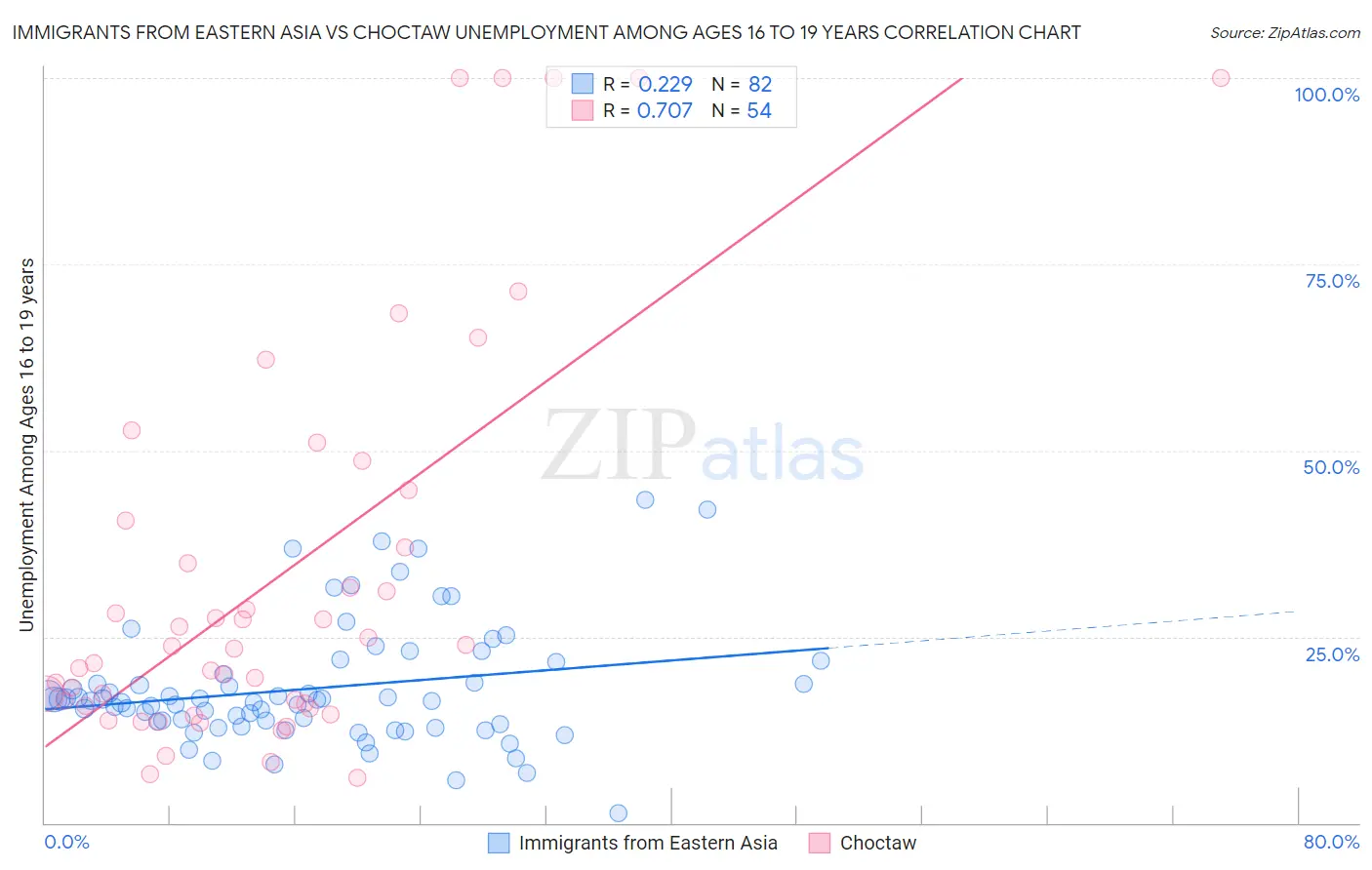 Immigrants from Eastern Asia vs Choctaw Unemployment Among Ages 16 to 19 years