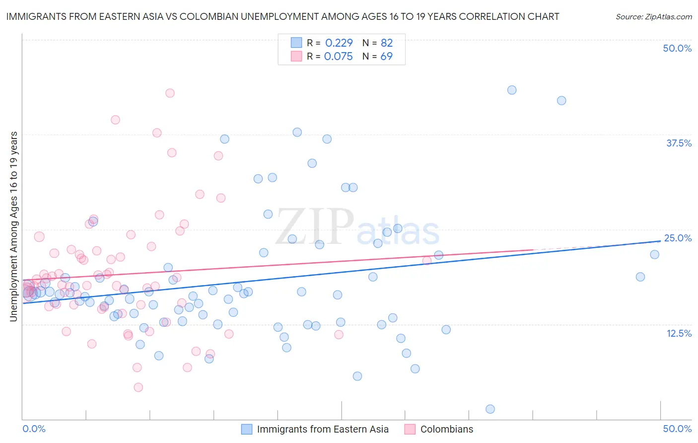 Immigrants from Eastern Asia vs Colombian Unemployment Among Ages 16 to 19 years