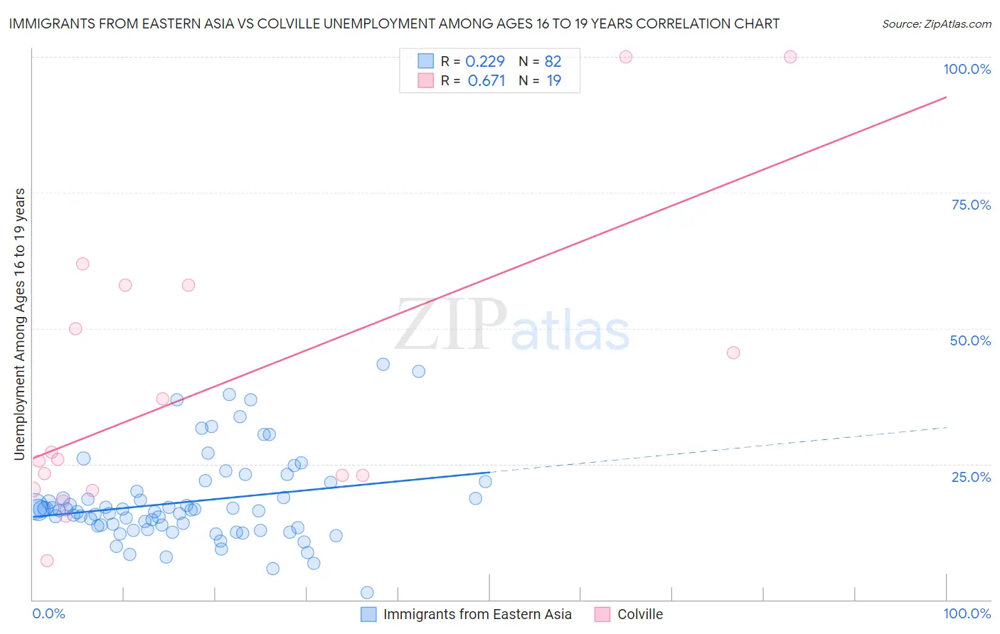 Immigrants from Eastern Asia vs Colville Unemployment Among Ages 16 to 19 years