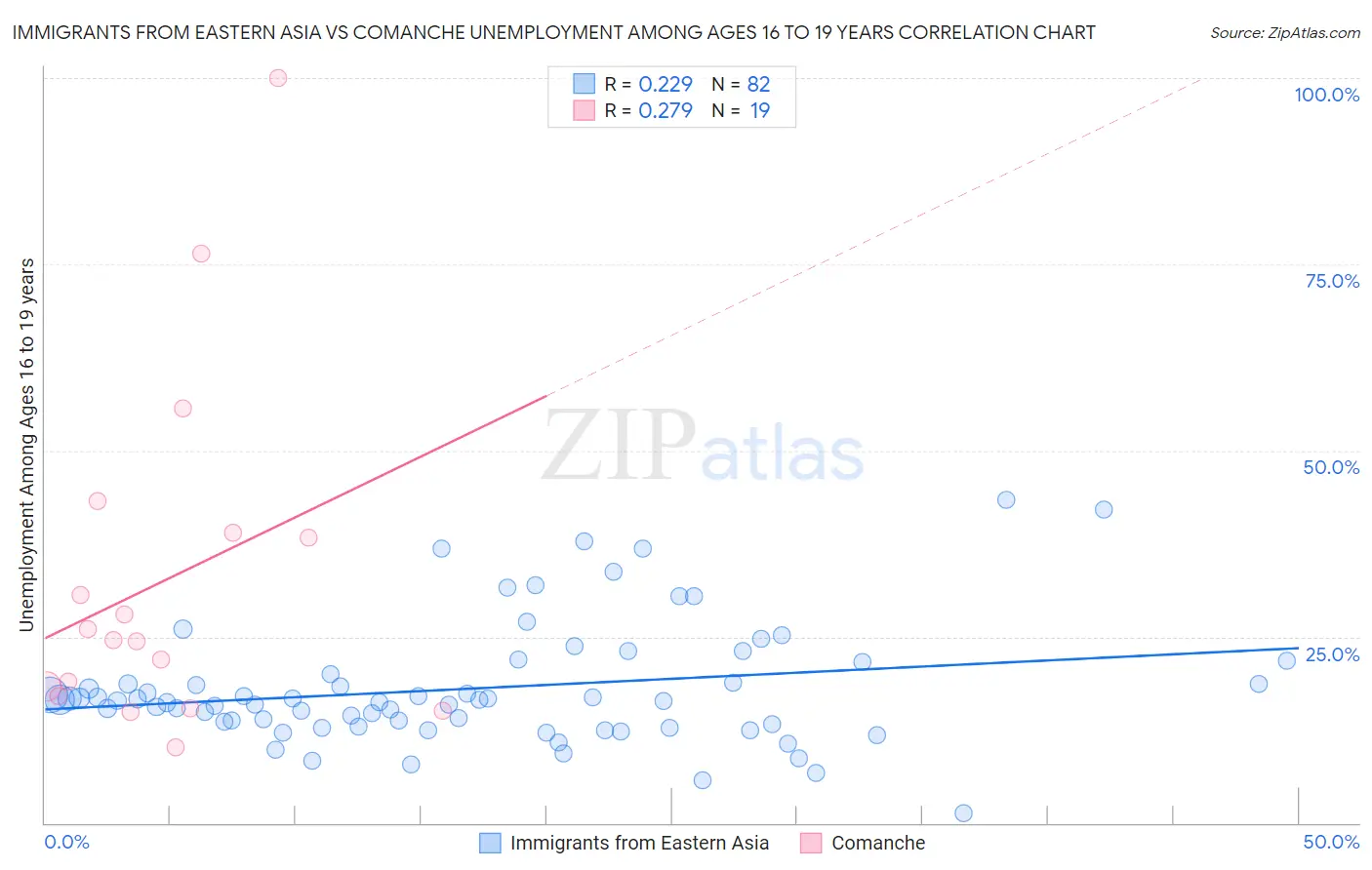 Immigrants from Eastern Asia vs Comanche Unemployment Among Ages 16 to 19 years