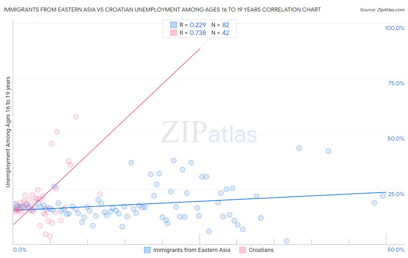 Immigrants from Eastern Asia vs Croatian Unemployment Among Ages 16 to 19 years