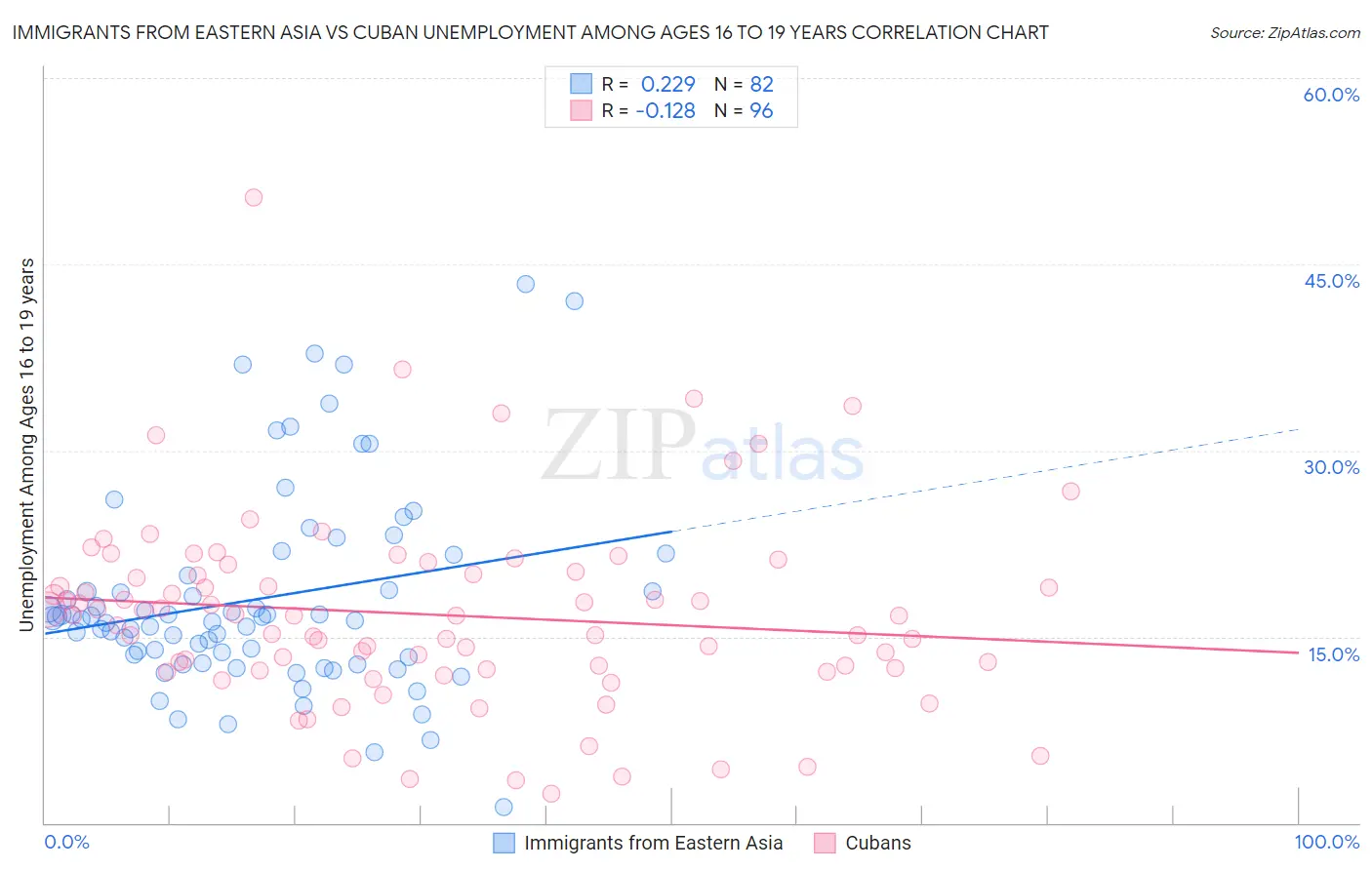 Immigrants from Eastern Asia vs Cuban Unemployment Among Ages 16 to 19 years