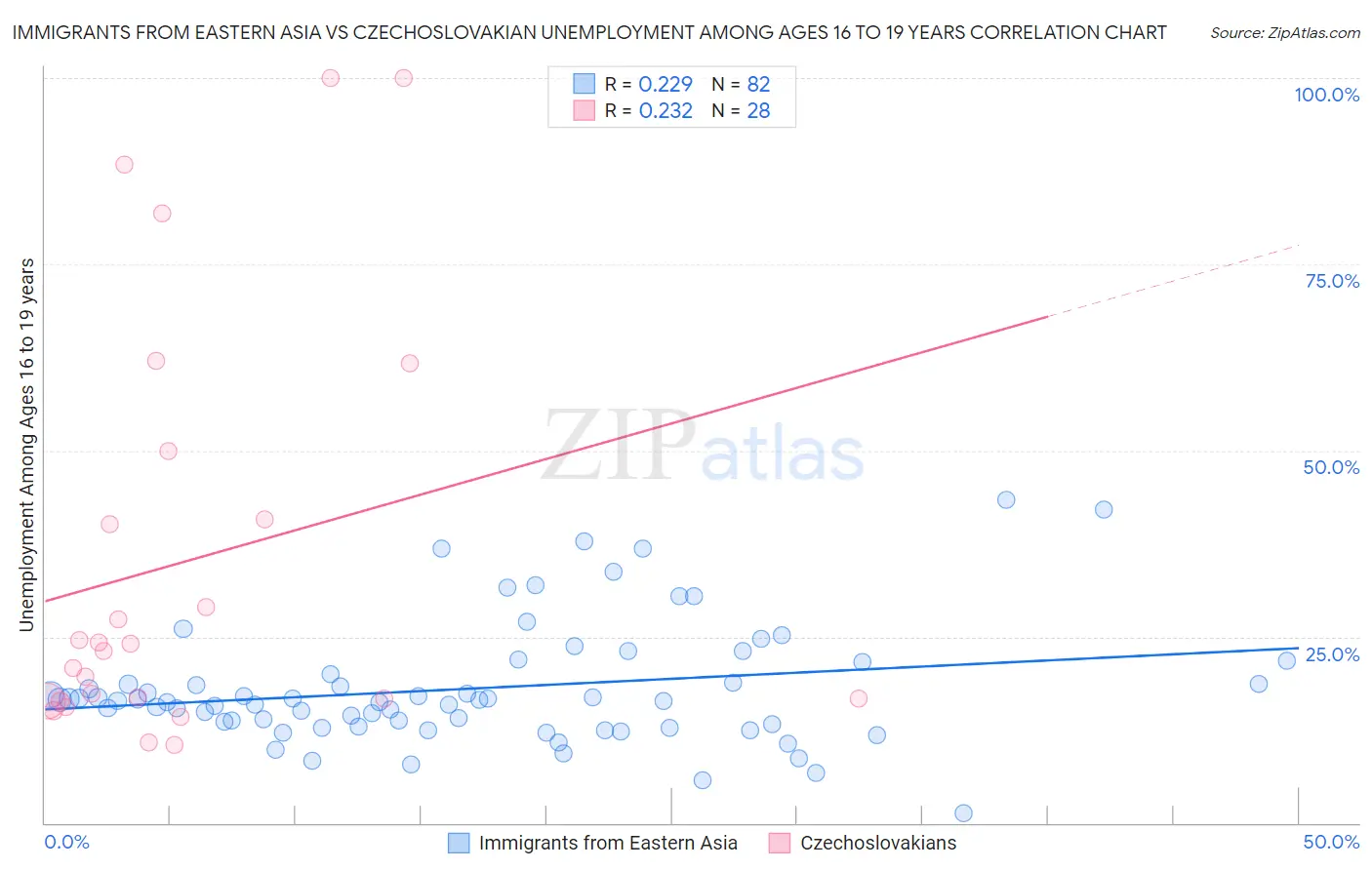 Immigrants from Eastern Asia vs Czechoslovakian Unemployment Among Ages 16 to 19 years