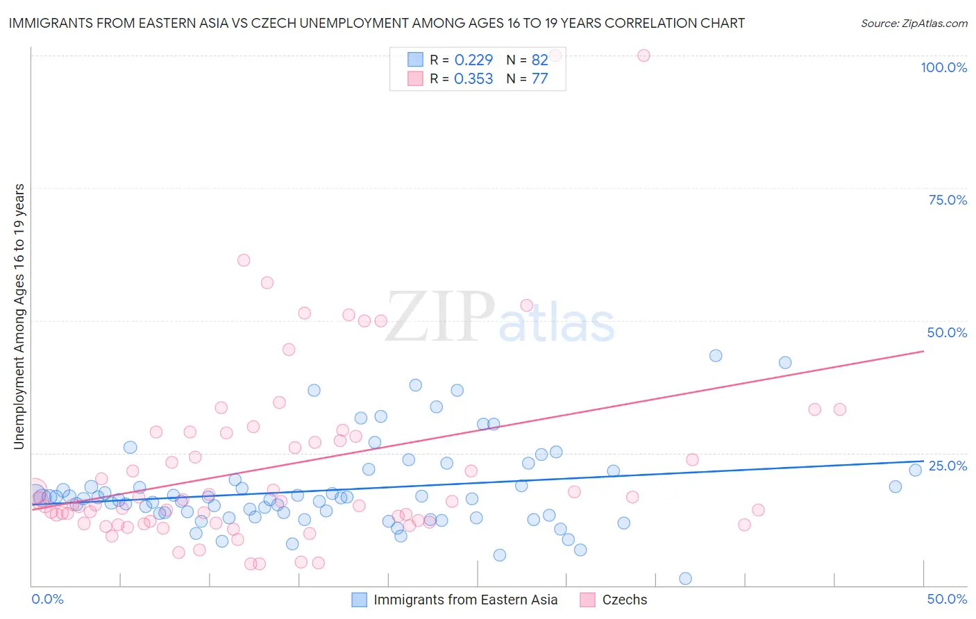 Immigrants from Eastern Asia vs Czech Unemployment Among Ages 16 to 19 years