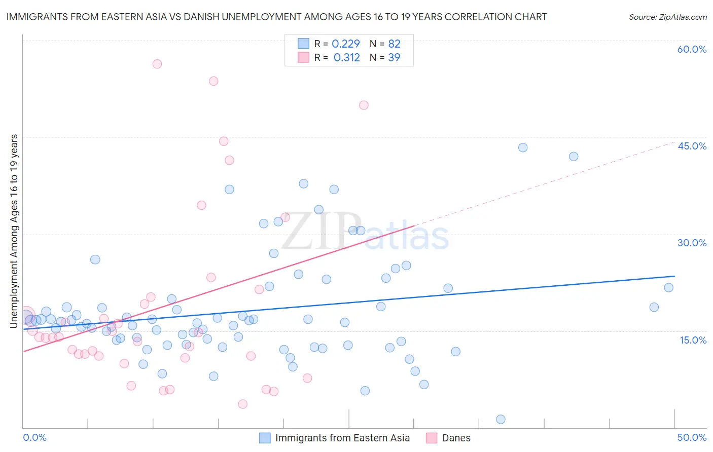 Immigrants from Eastern Asia vs Danish Unemployment Among Ages 16 to 19 years