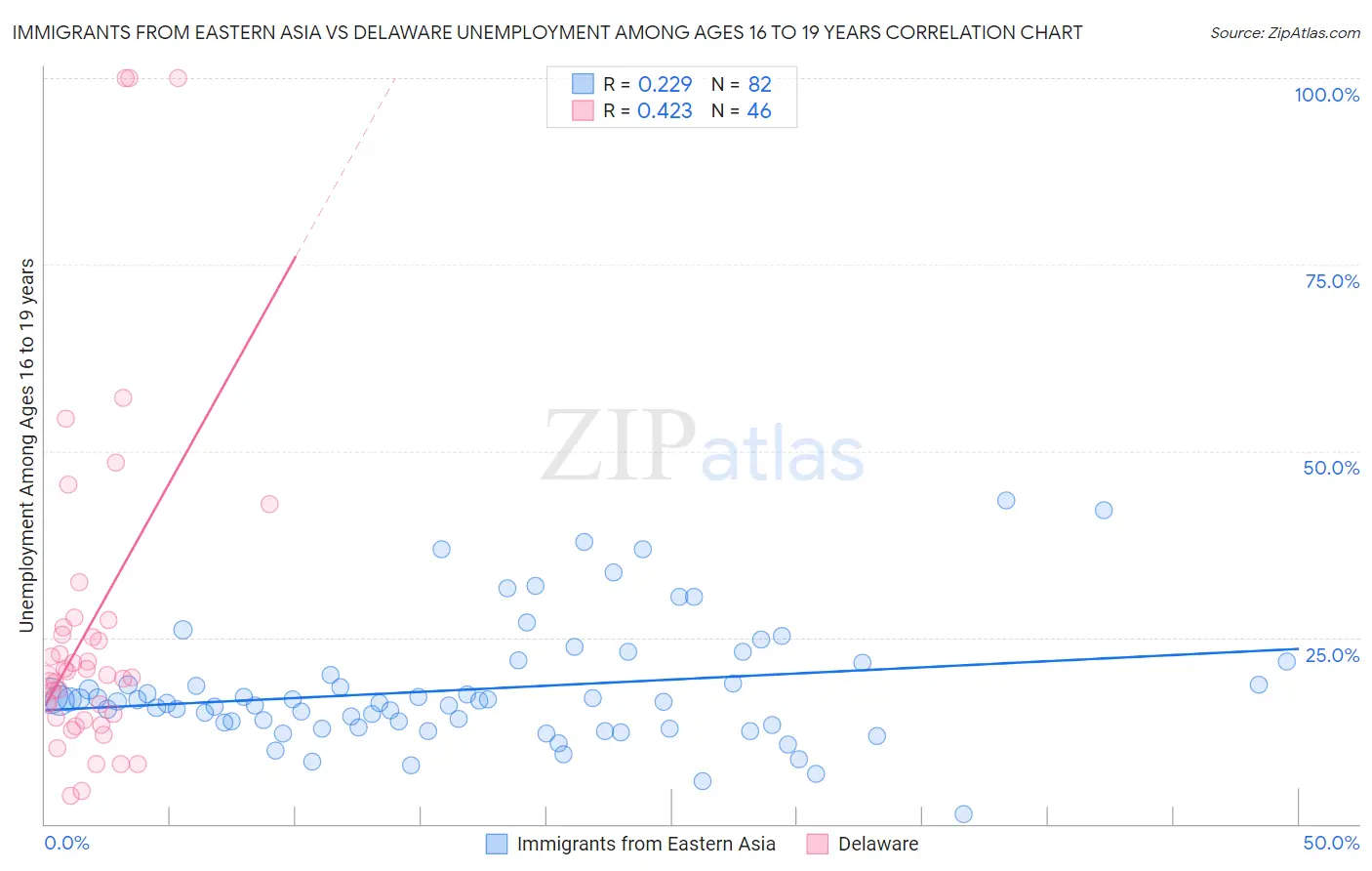 Immigrants from Eastern Asia vs Delaware Unemployment Among Ages 16 to 19 years