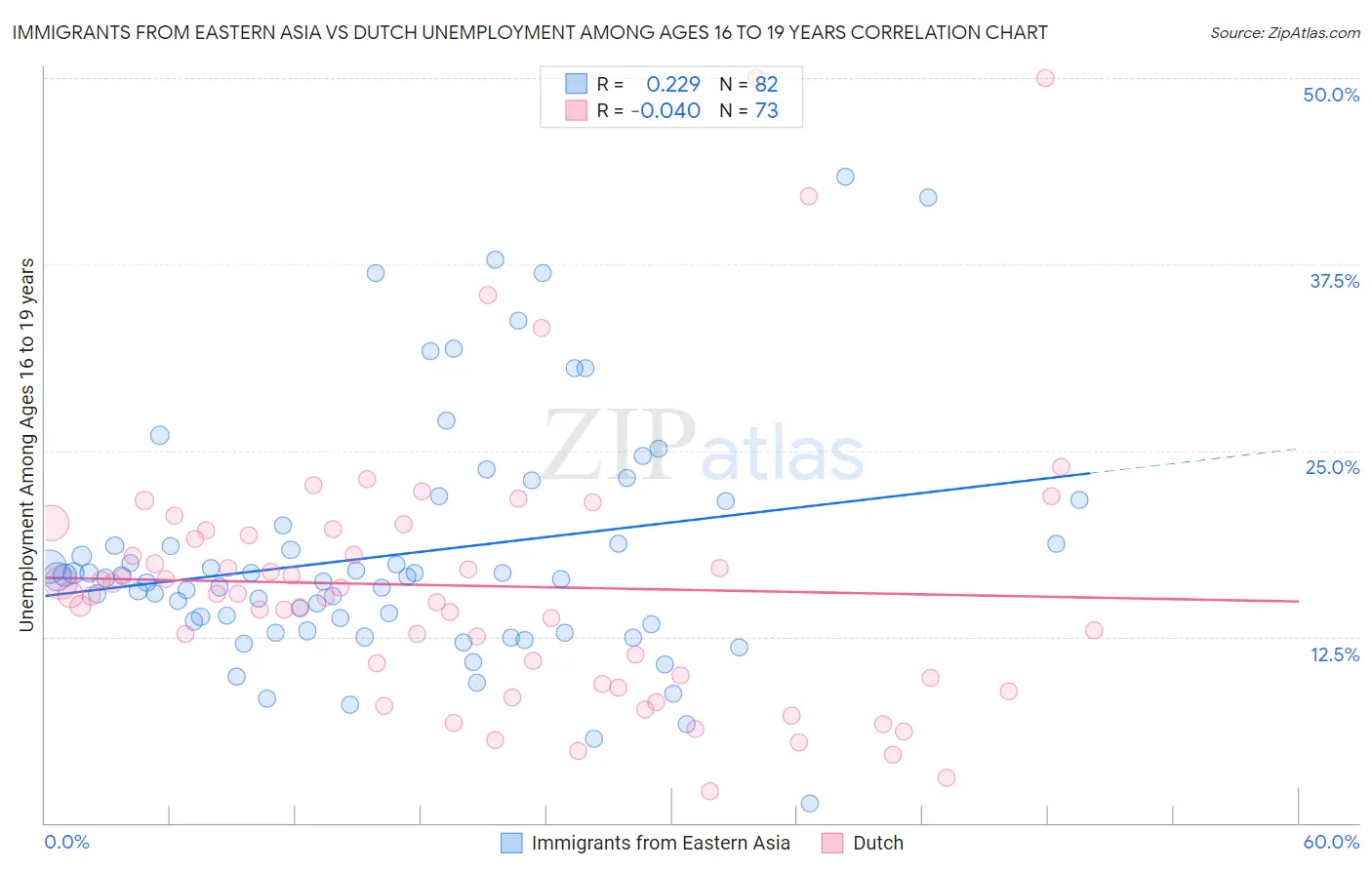 Immigrants from Eastern Asia vs Dutch Unemployment Among Ages 16 to 19 years