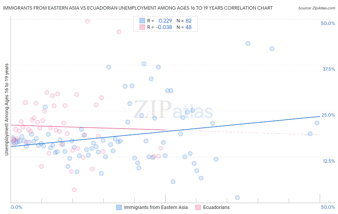 Immigrants from Eastern Asia vs Ecuadorian Unemployment Among Ages 16 to 19 years