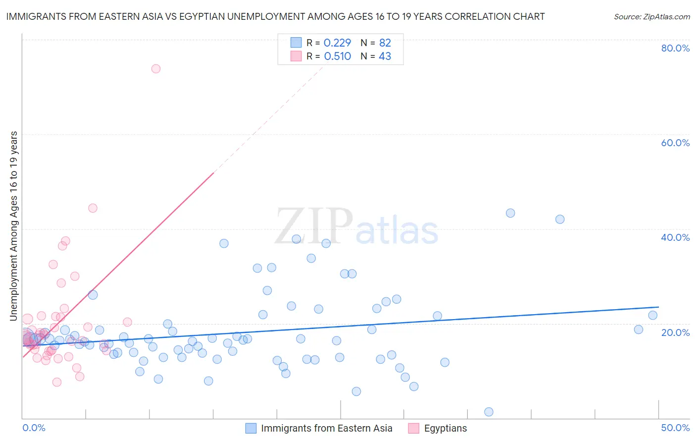 Immigrants from Eastern Asia vs Egyptian Unemployment Among Ages 16 to 19 years