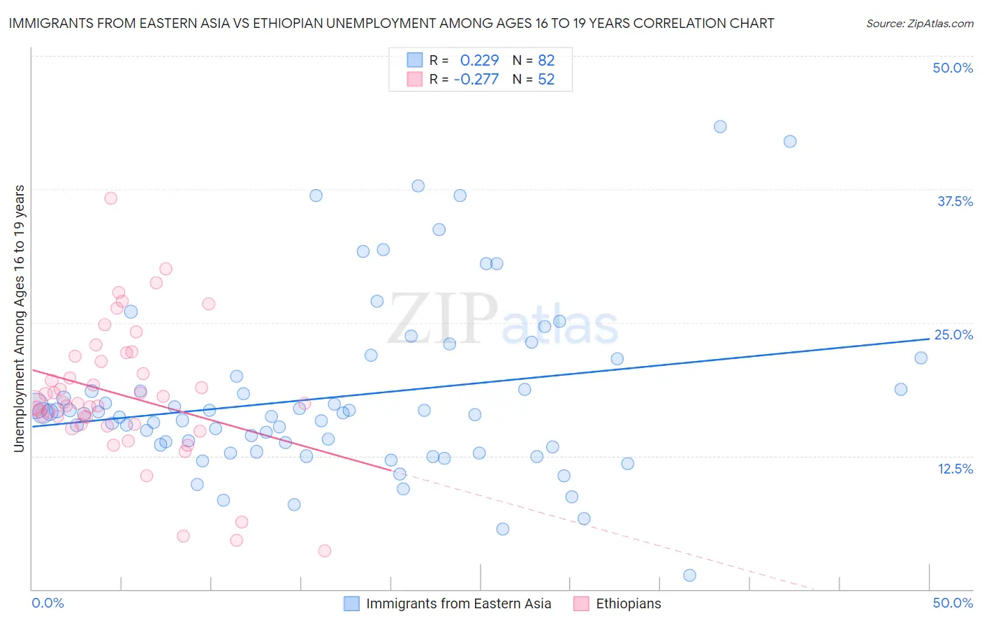 Immigrants from Eastern Asia vs Ethiopian Unemployment Among Ages 16 to 19 years