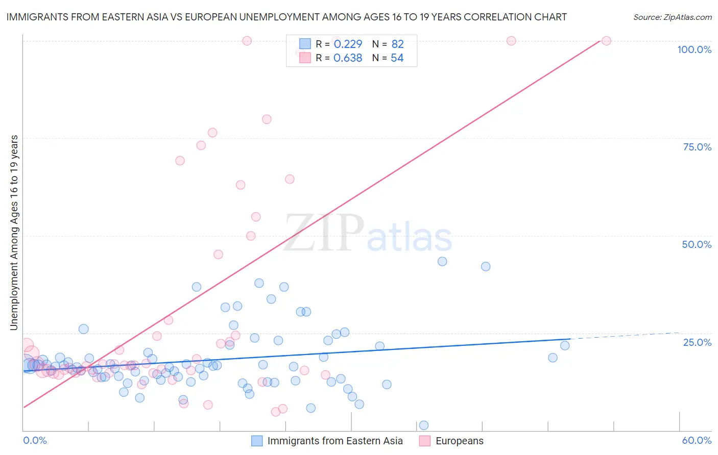 Immigrants from Eastern Asia vs European Unemployment Among Ages 16 to 19 years