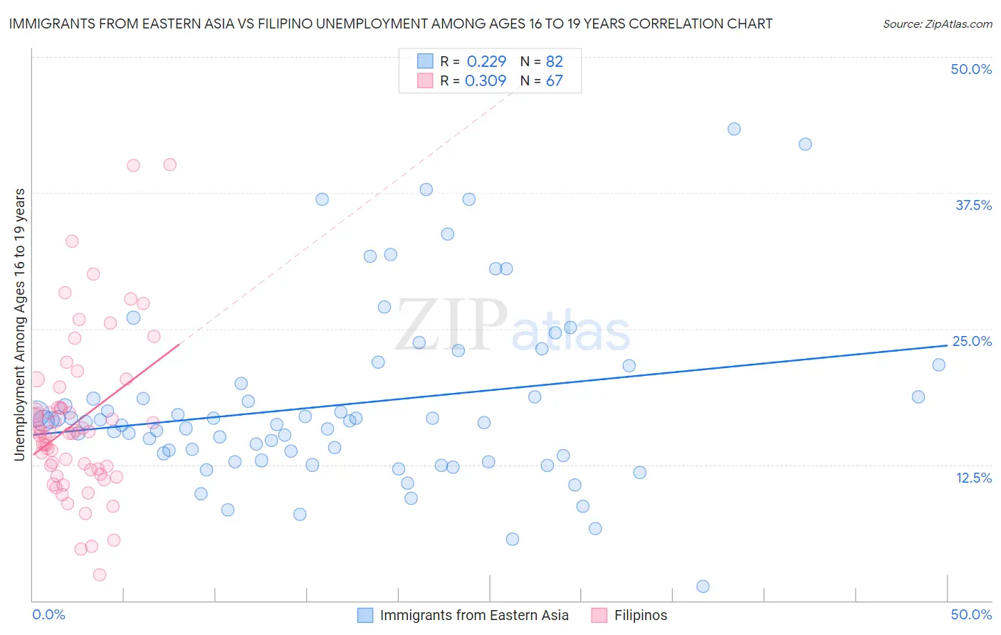 Immigrants from Eastern Asia vs Filipino Unemployment Among Ages 16 to 19 years
