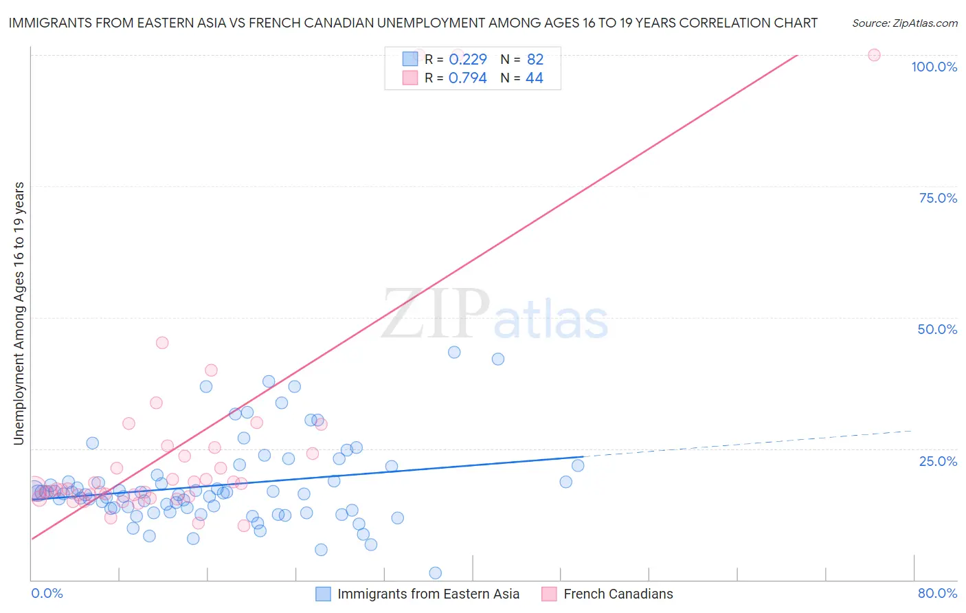 Immigrants from Eastern Asia vs French Canadian Unemployment Among Ages 16 to 19 years