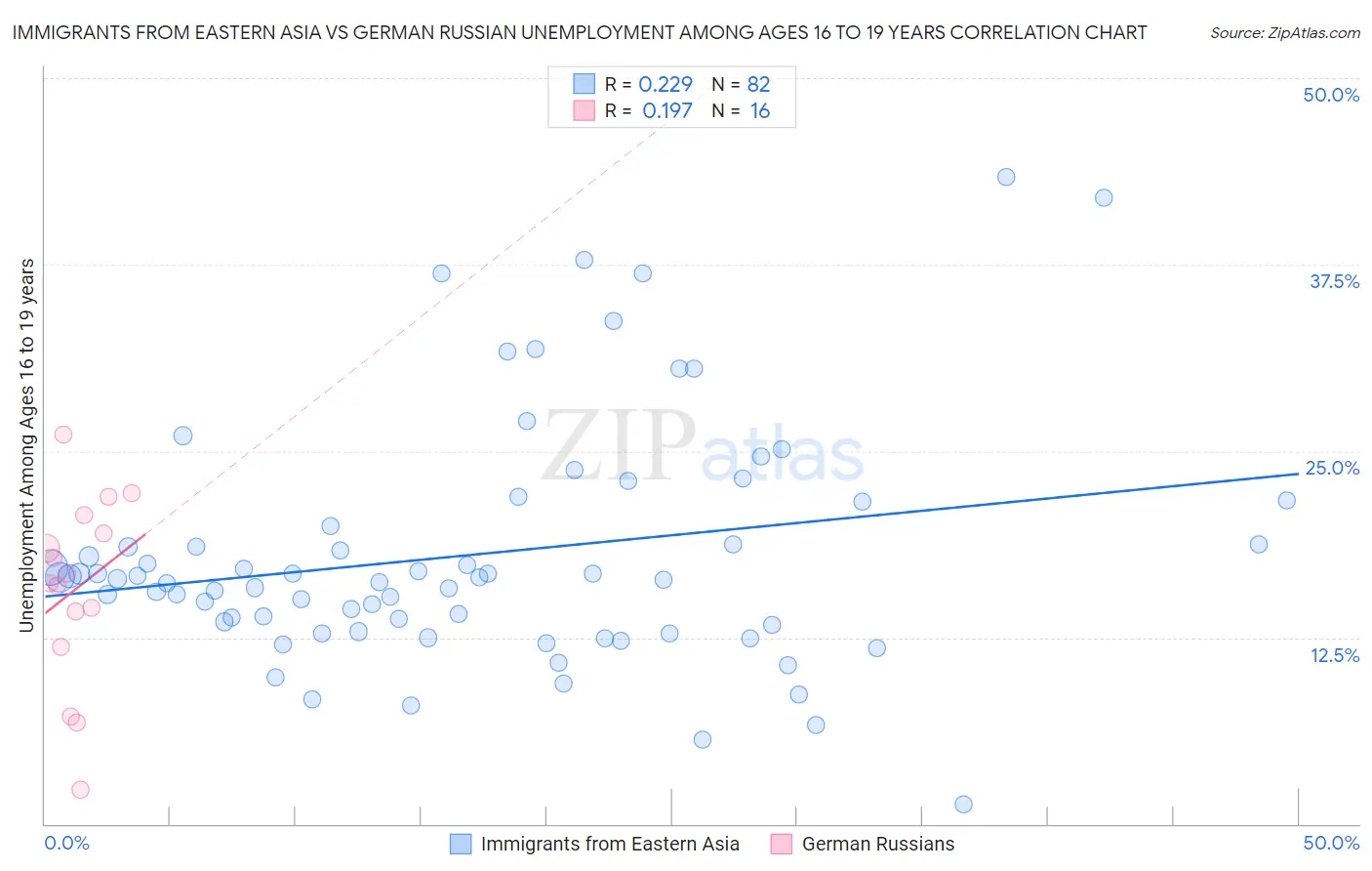 Immigrants from Eastern Asia vs German Russian Unemployment Among Ages 16 to 19 years