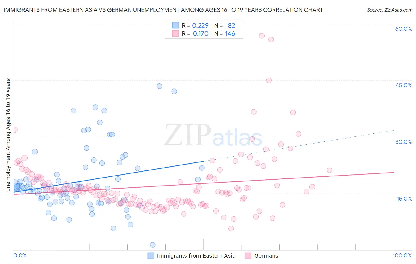Immigrants from Eastern Asia vs German Unemployment Among Ages 16 to 19 years