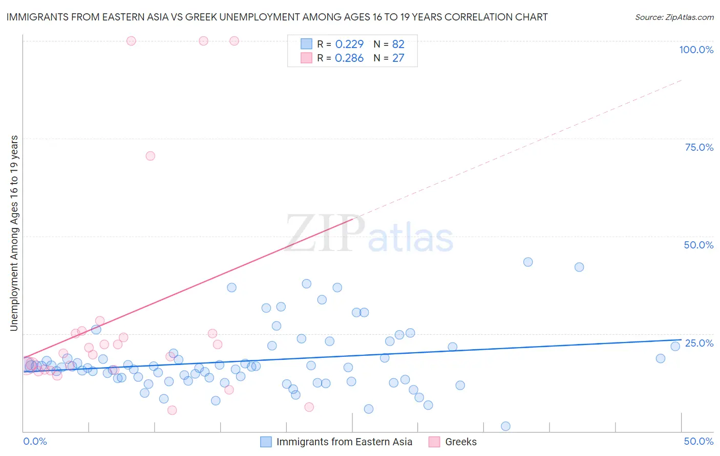 Immigrants from Eastern Asia vs Greek Unemployment Among Ages 16 to 19 years